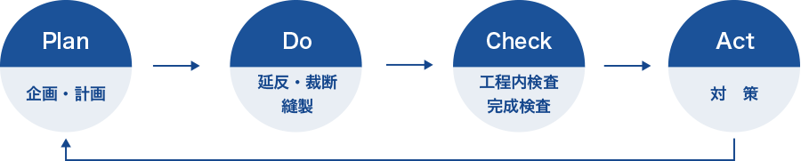 Plan：企画・計画 → Do：延反・裁断 縫製 → Check：工程内検査 完成検査 → Act：対策